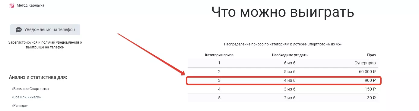 Призовые категории для лотереи Спортлото «6 из 45»